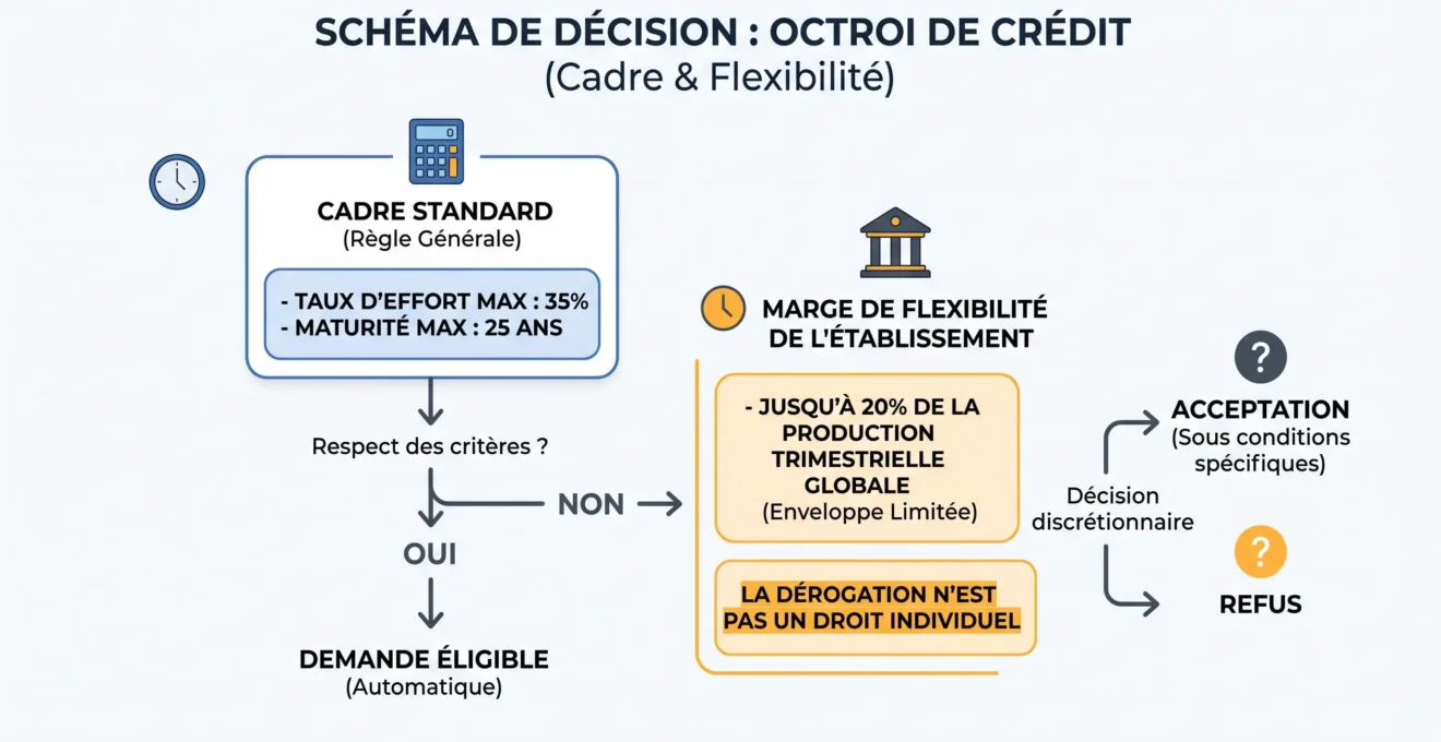 Schéma expliquant le cadre HCSF et la marge de flexibilité bancaire